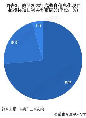 2023年中國教育信息化行業(yè)招投標分析 信息服務(wù)成核心，市場持續(xù)活躍